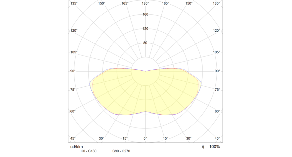 Lichtverteilung hislux polardiagramm