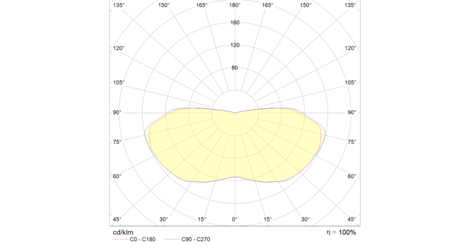 Lichtverteilung hislux polardiagramm