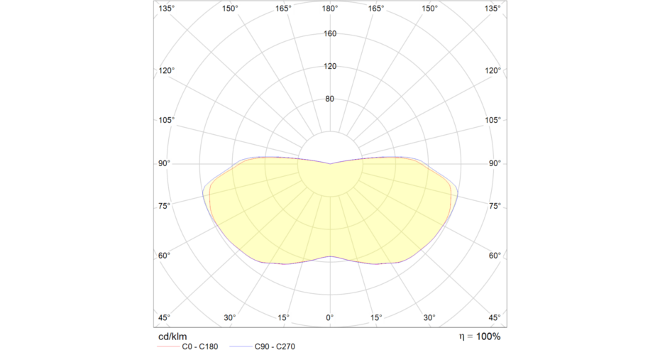 Lichtverteilung hislux polardiagramm