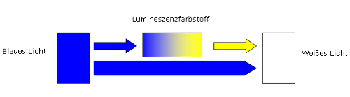 erzeugen weies licht