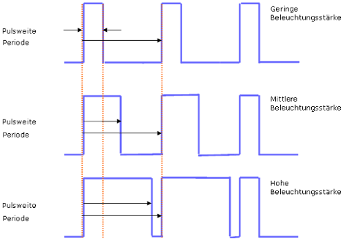 Pulsweiten modulation