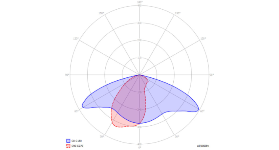 Lichtverteilung Standard
